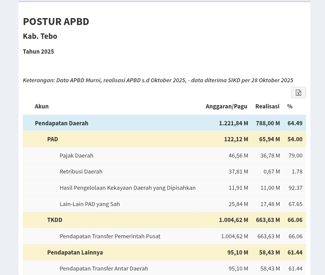 Screenshot_2025-10-29-09-23-08-41_40deb401b9ffe8e1df2f1cc5ba480b12 MENANTI PROGRES PROGRAM TEBO MAJU DAN PENGAWASAN DPRD TEBO DALAM MEMBANGUN KABUPATEN TEBO