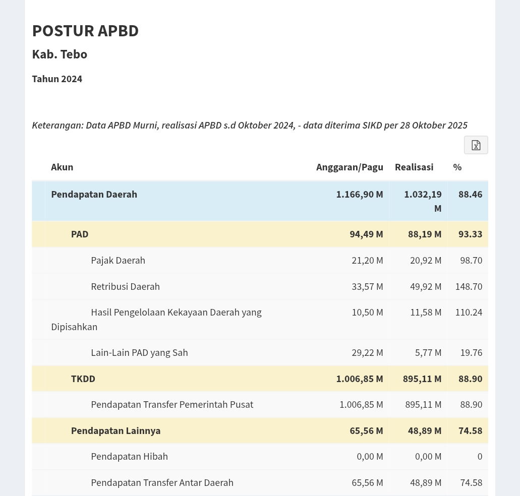 Screenshot_2025-10-29-09-27-19-04_40deb401b9ffe8e1df2f1cc5ba480b12 MENANTI PROGRES PROGRAM TEBO MAJU DAN PENGAWASAN DPRD TEBO DALAM MEMBANGUN KABUPATEN TEBO