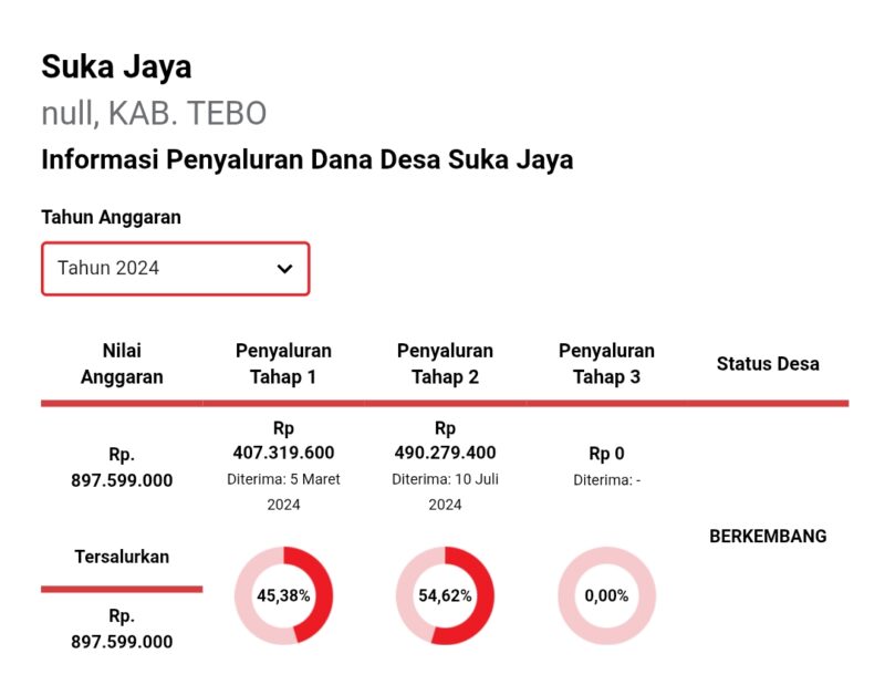 Total Pencairan Dana Desa Suka Jaya untuk tahun anggaran 2024