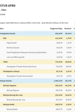 UPDATE APBD KABUPATEN TEBO MEI 2026: REALISASI BELANJA CAPAI Rp68,74 MILIAR, BELANJA MODAL MASIH RENDAH