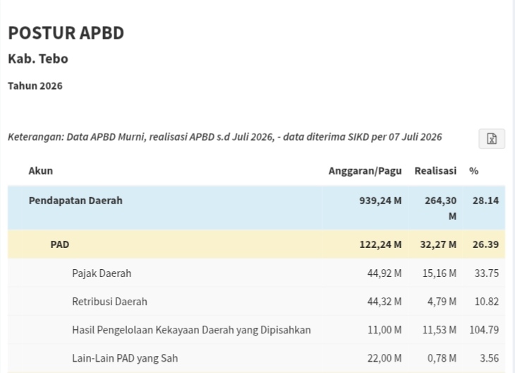 Tangkapan Layar Postur APBD TEBO Hingga Bulan Juli