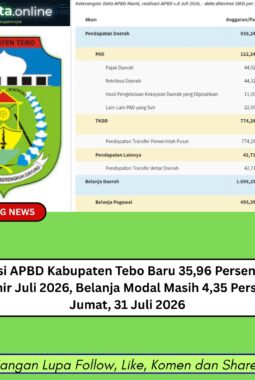 Realisasi APBD Kabupaten Tebo Baru 35,96 Persen Hingga Akhir Juli 2026, Belanja Modal Masih 4,35 Persen