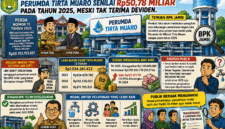 ILUSTRASI MODAL DAN TEMUAN PADA PDAM TIRTA MUARO TEBO